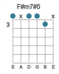 Guitar voicing #0 of the F# m7#5 chord
